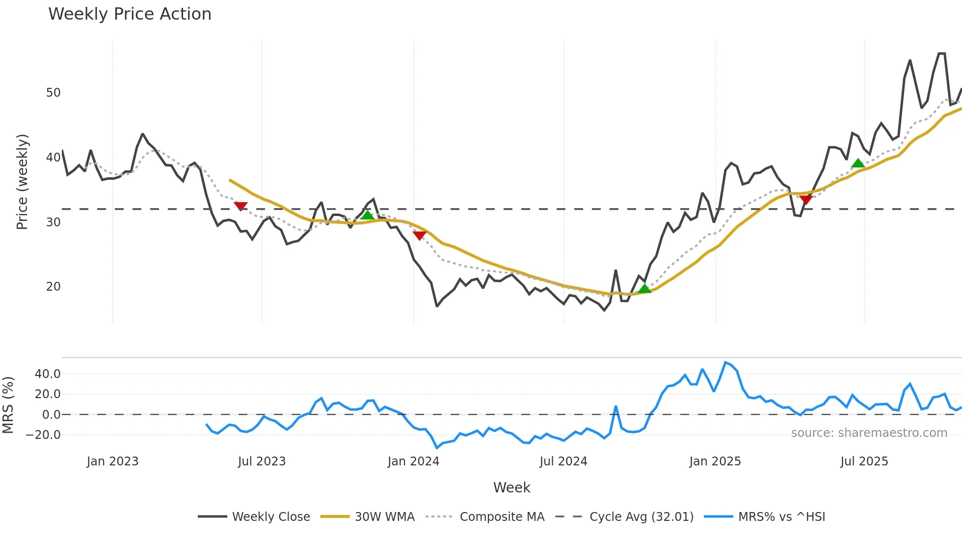 603306 weekly Price Action chart, closing 2025-10-27