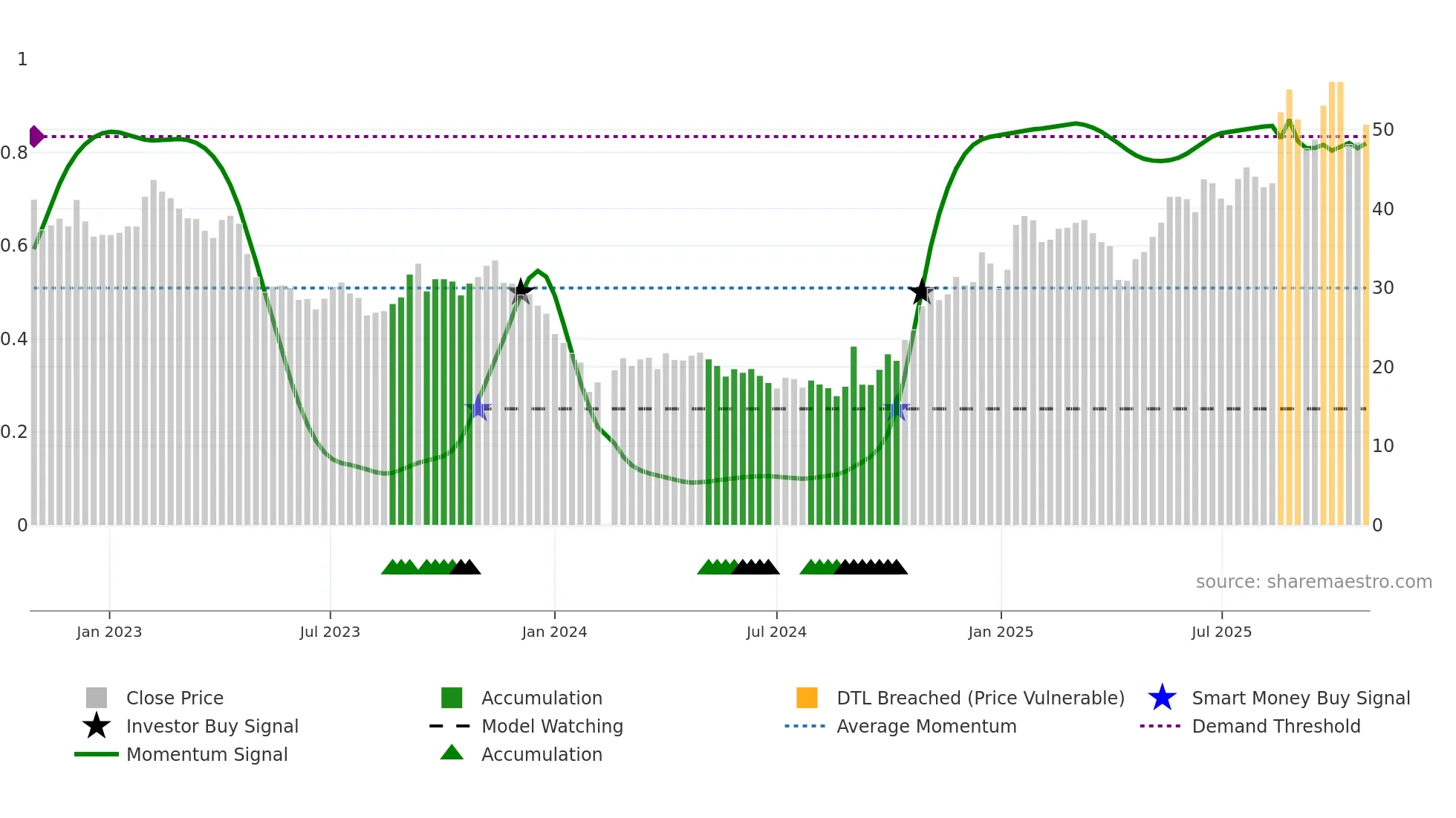 603306 weekly Smart Money chart