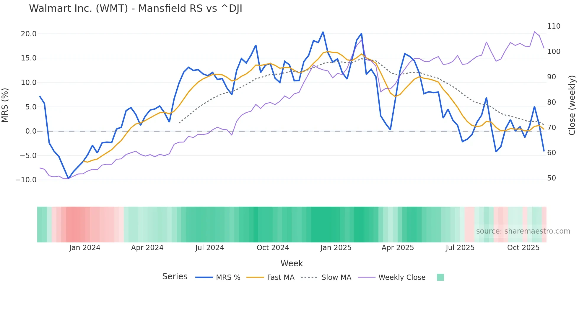 WMT Mansfield Relative Strength chart