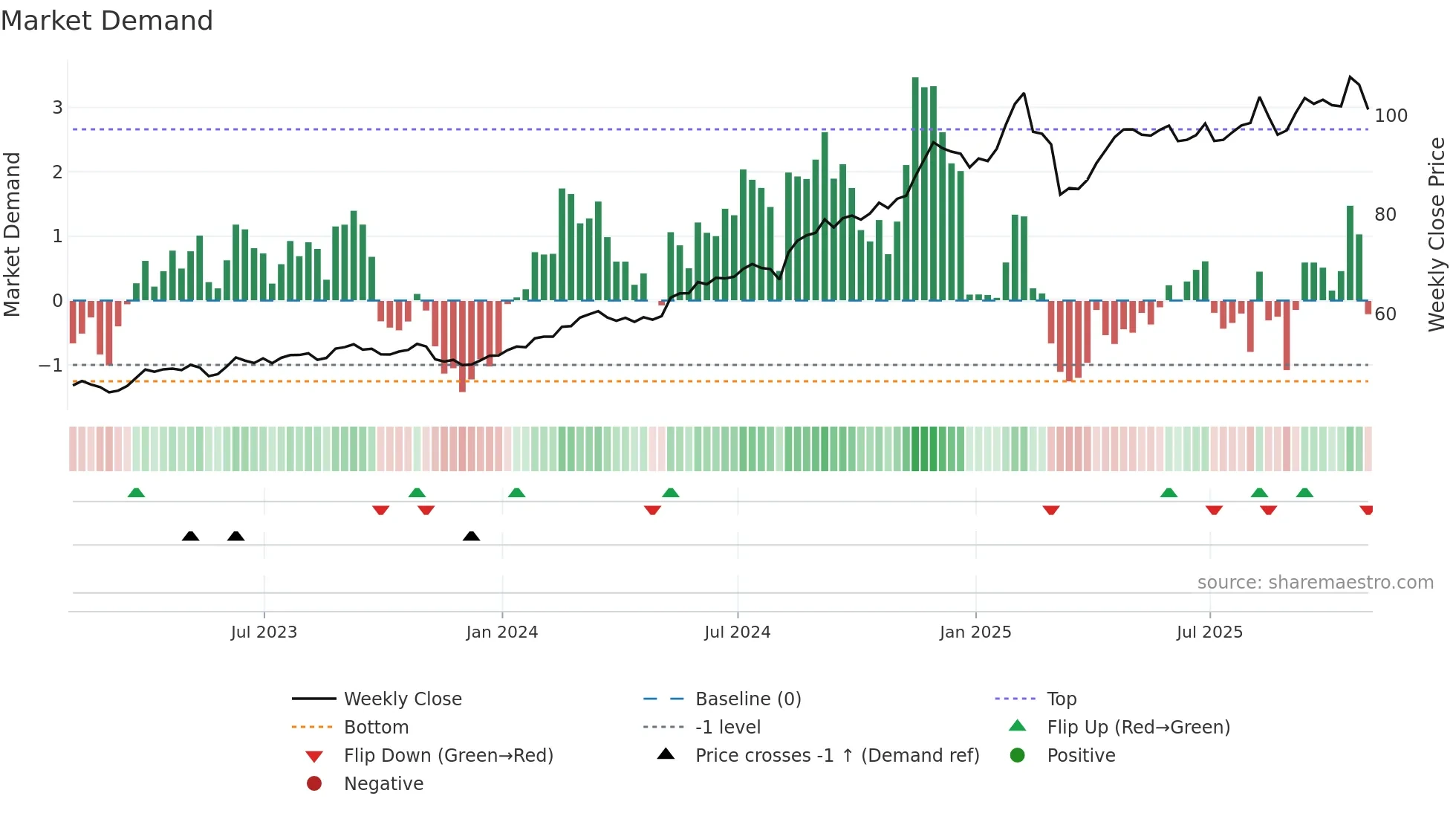 WMT weekly Market Demand chart