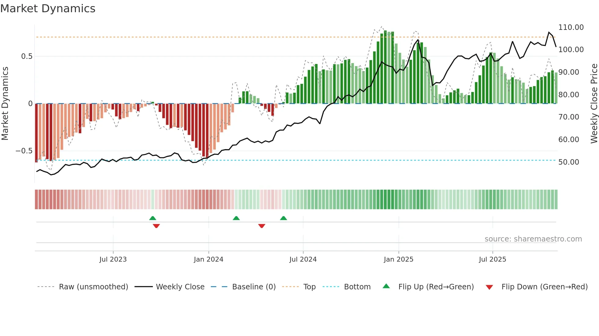 WMT weekly Market Dynamics chart