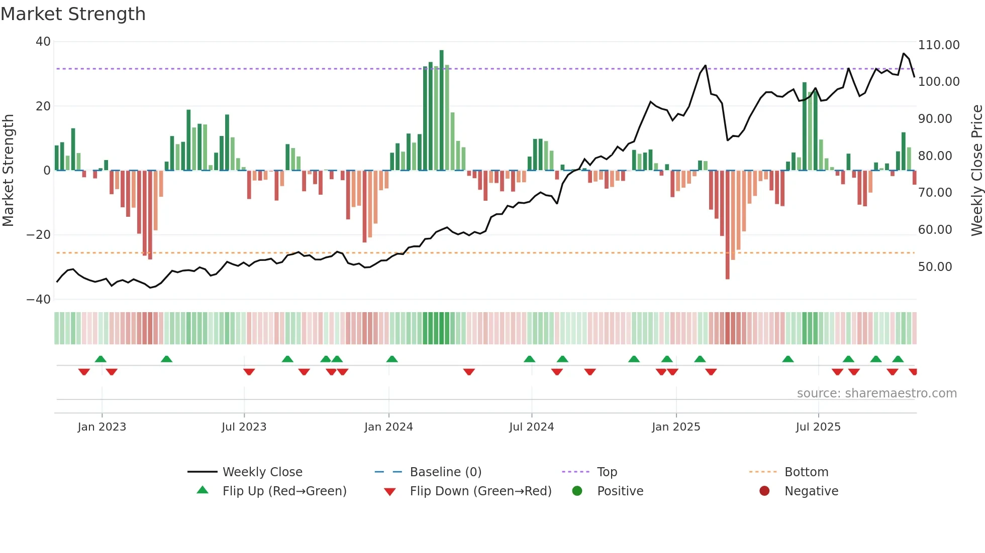 WMT weekly Market Strength chart