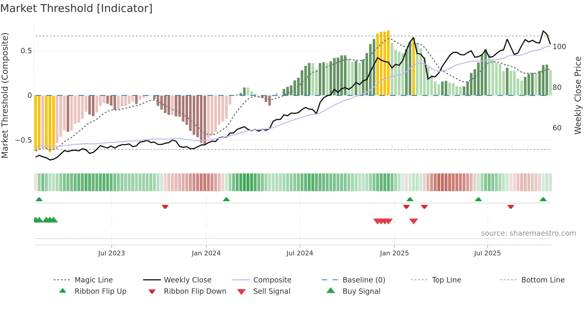 WMT weekly Market Threshold chart