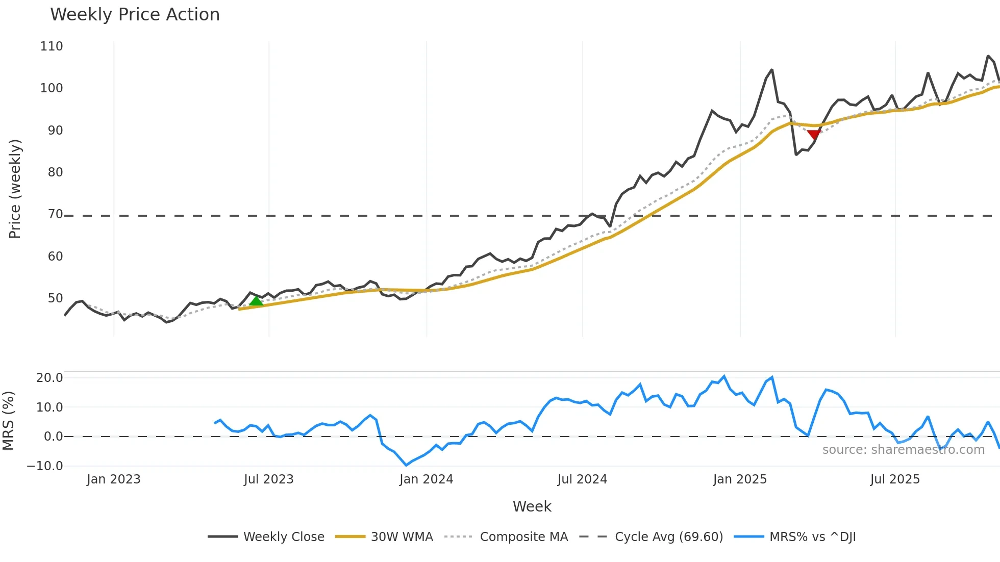 WMT weekly Price Action chart, closing 2025-10-31