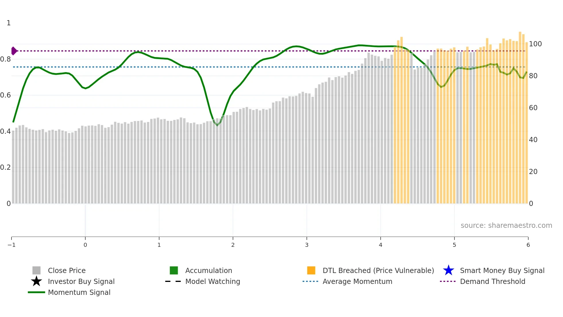 WMT weekly Smart Money chart