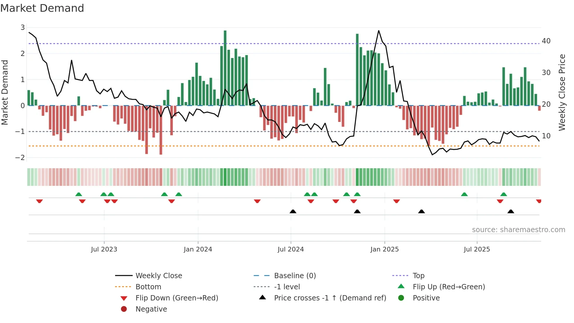 ALGS weekly Market Demand chart
