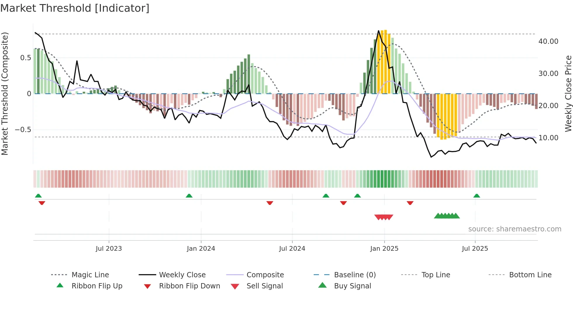 ALGS weekly Market Threshold chart