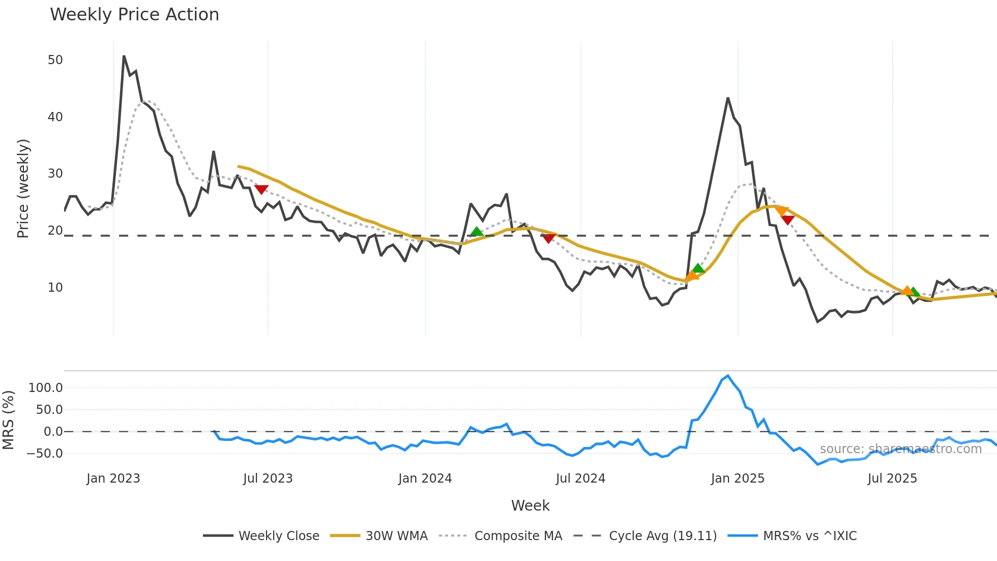 ALGS weekly Price Action chart, closing 2025-10-31