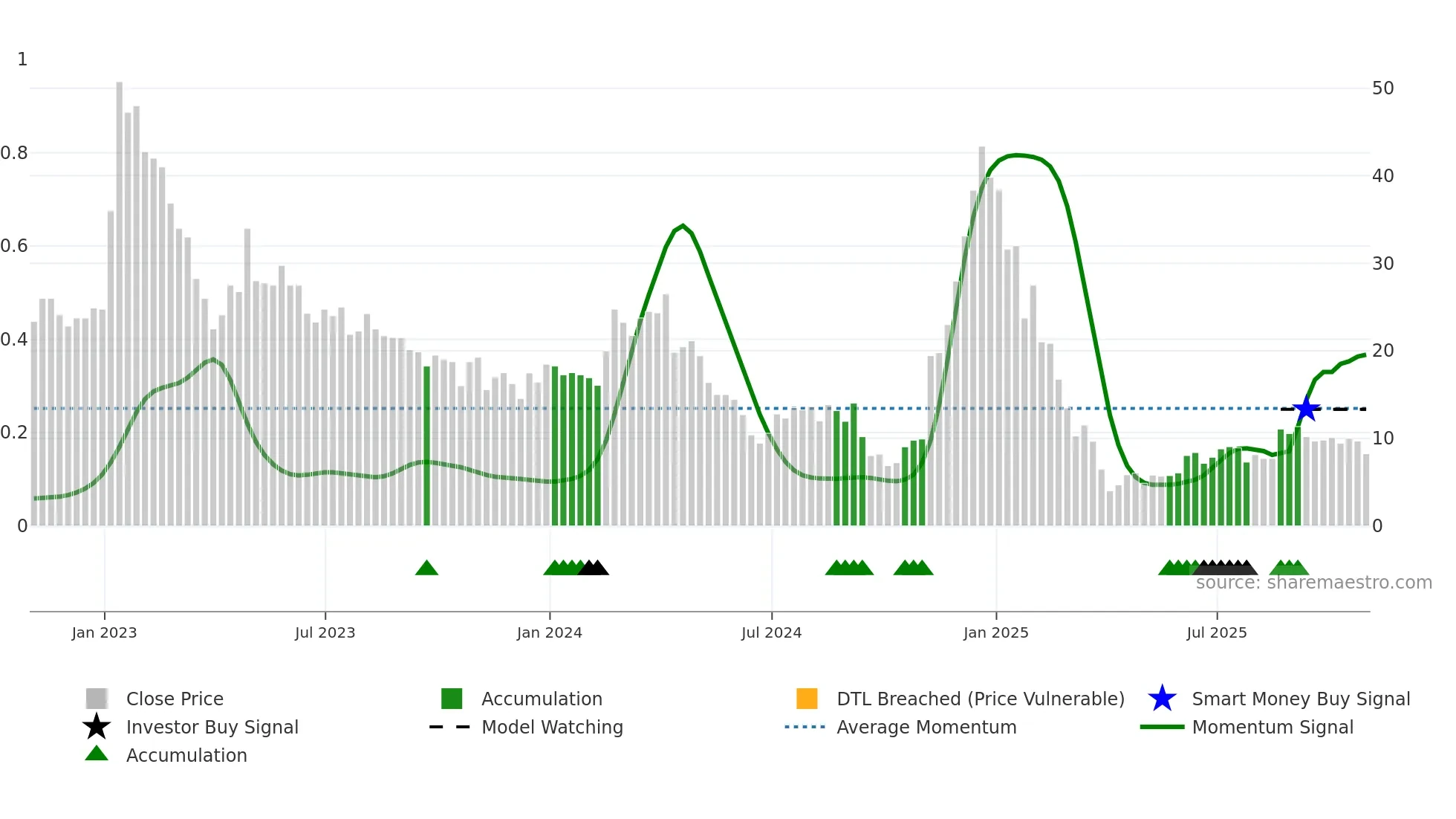 ALGS weekly Smart Money chart