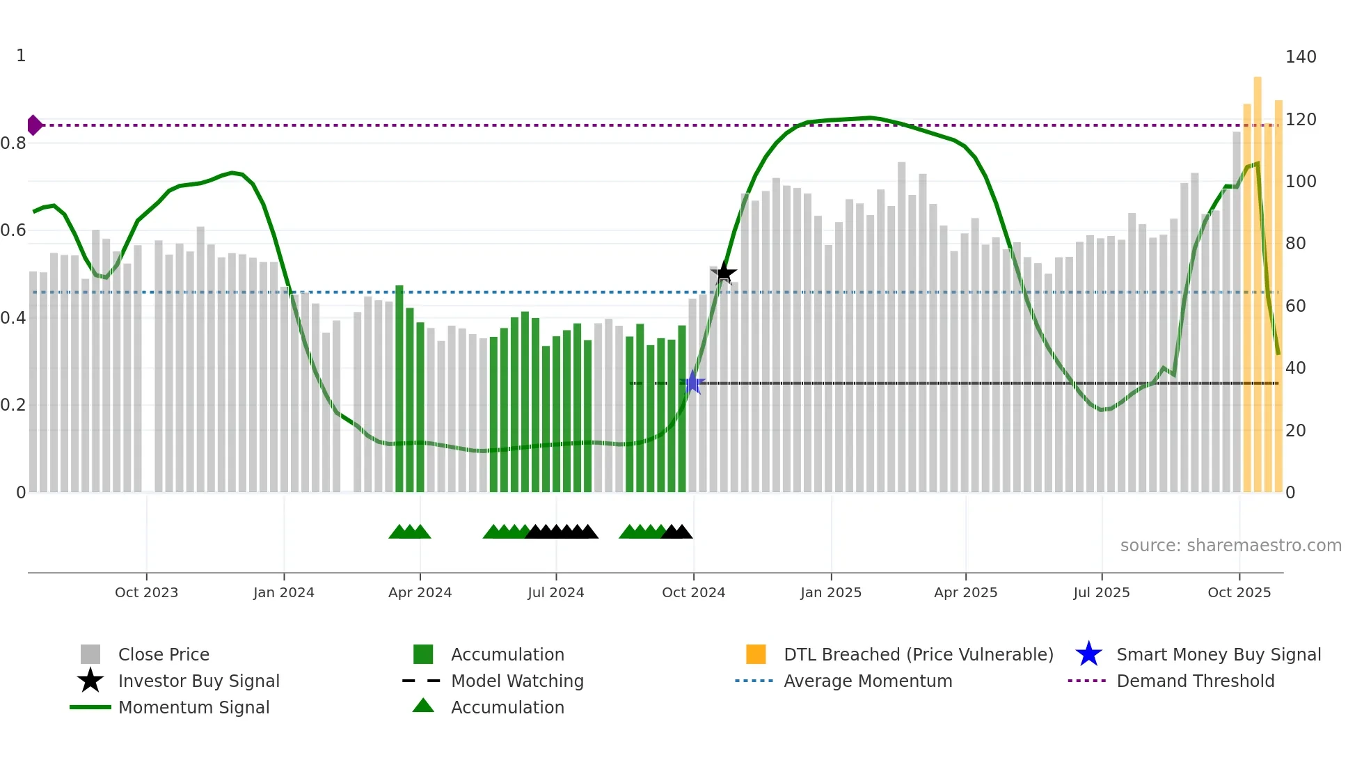 688361 weekly Smart Money chart