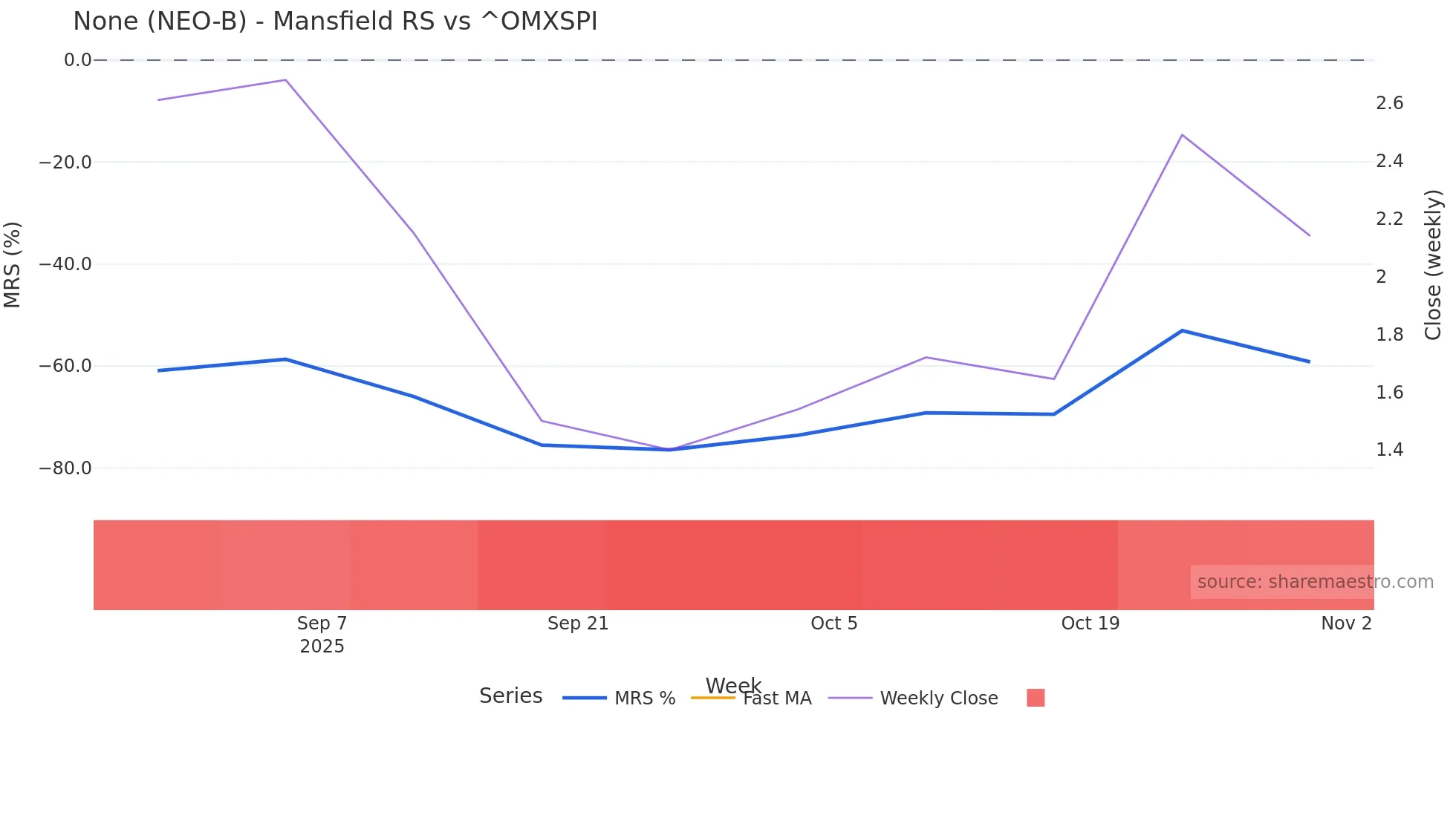 NEO-B Mansfield Relative Strength chart
