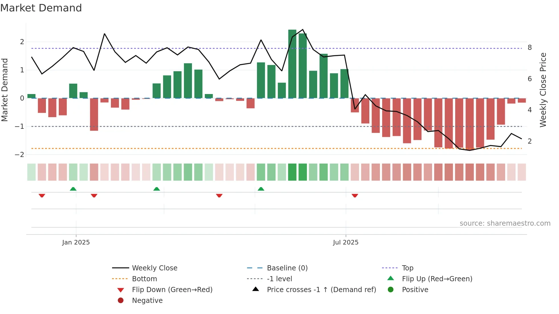 NEO-B weekly Market Demand chart