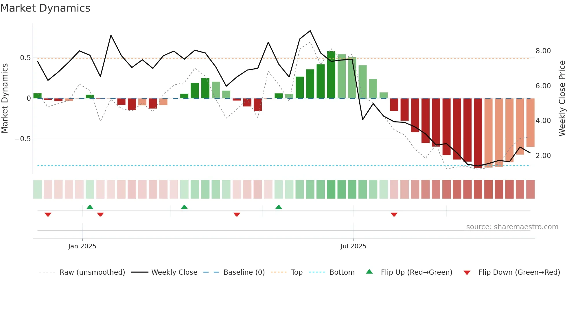 NEO-B weekly Market Dynamics chart