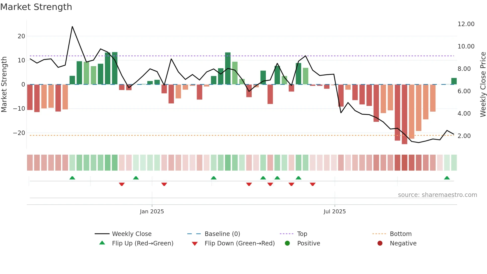 NEO-B weekly Market Strength chart