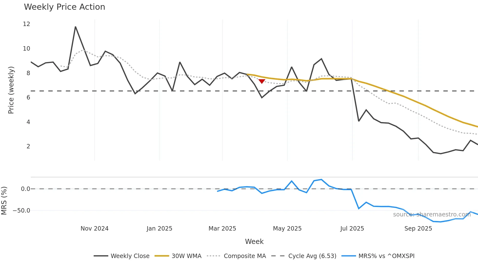 NEO-B weekly Price Action chart, closing 2025-10-27