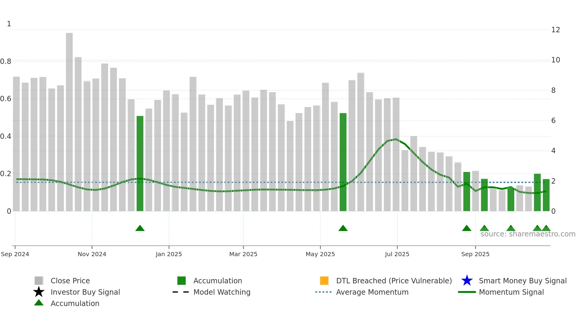 NEO-B weekly Smart Money chart