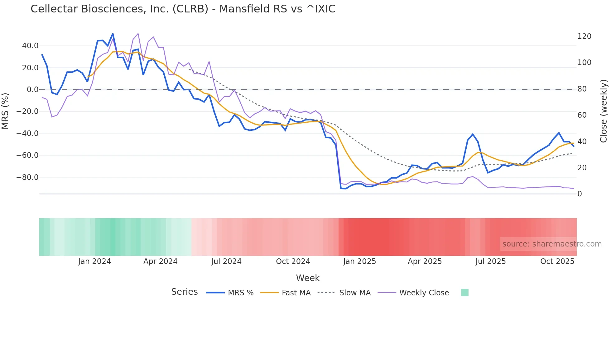 CLRB Mansfield Relative Strength chart