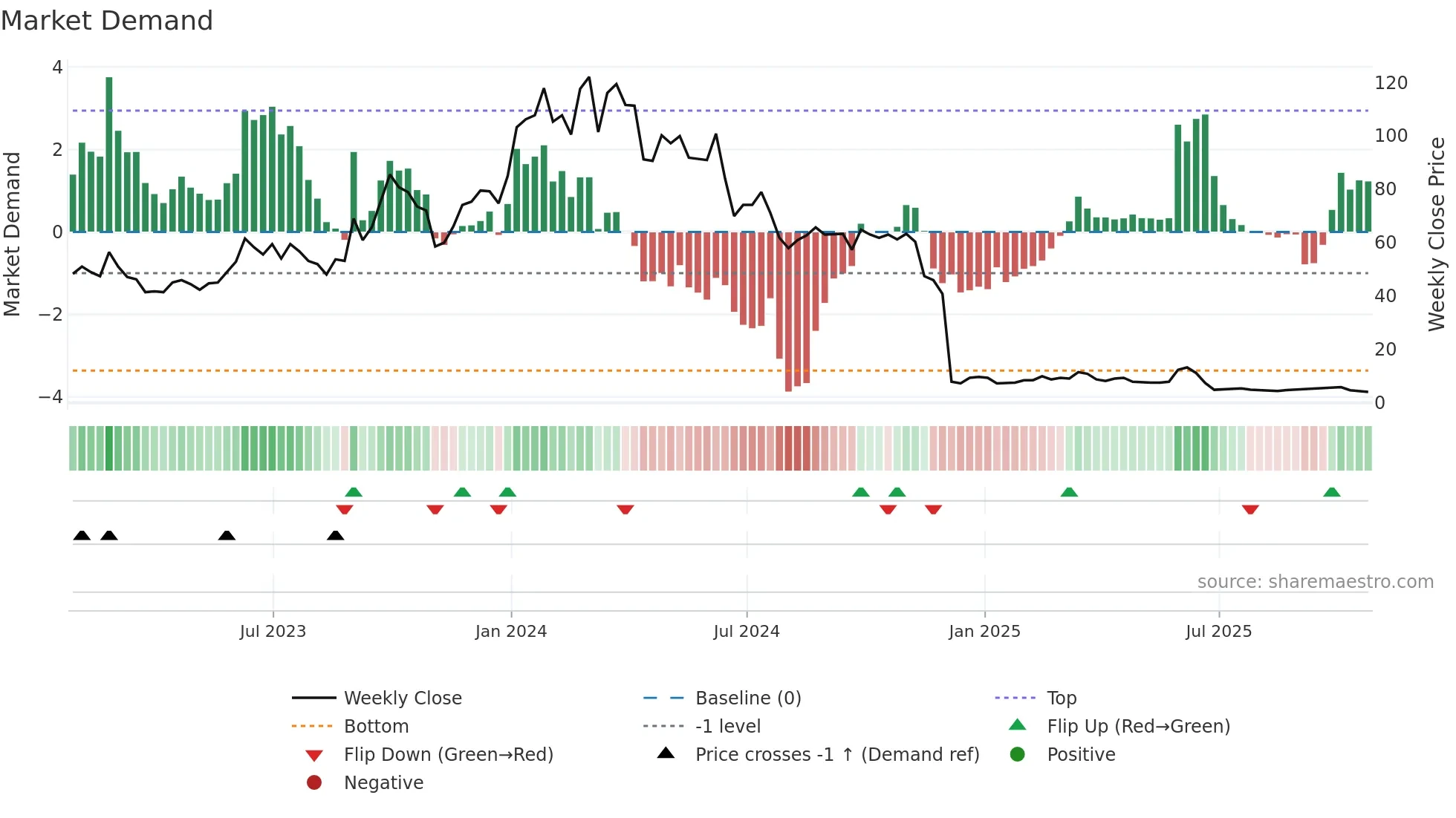 CLRB weekly Market Demand chart