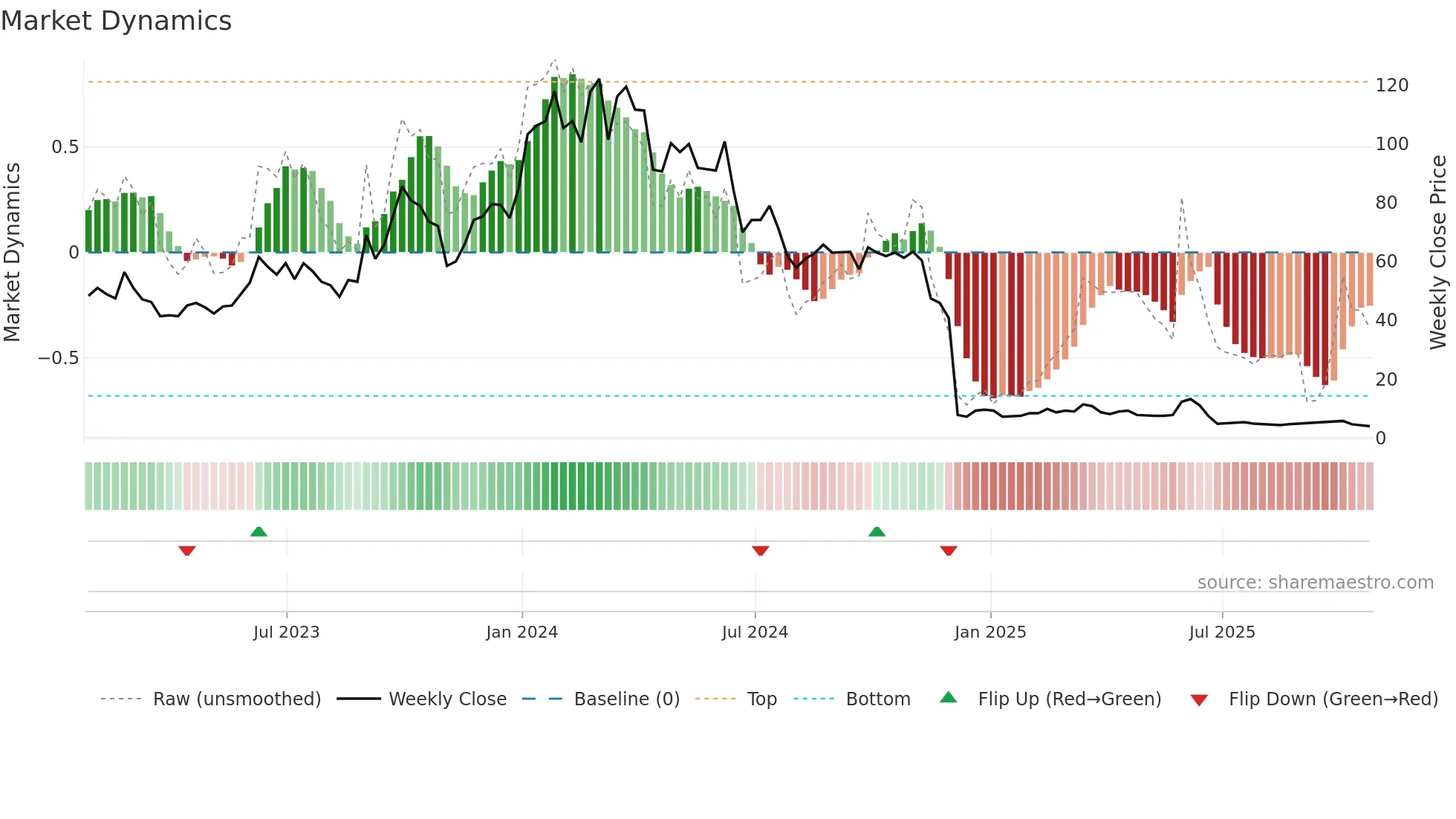 CLRB weekly Market Dynamics chart