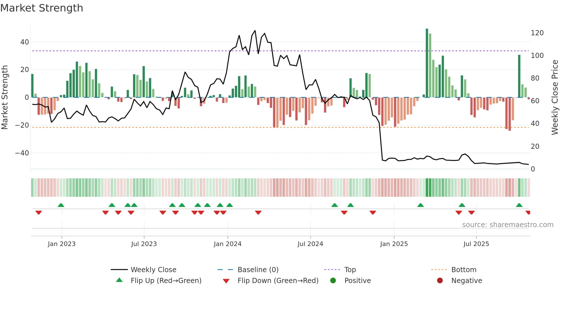 CLRB weekly Market Strength chart