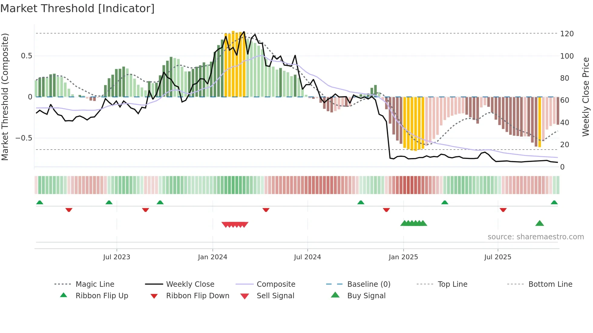 CLRB weekly Market Threshold chart
