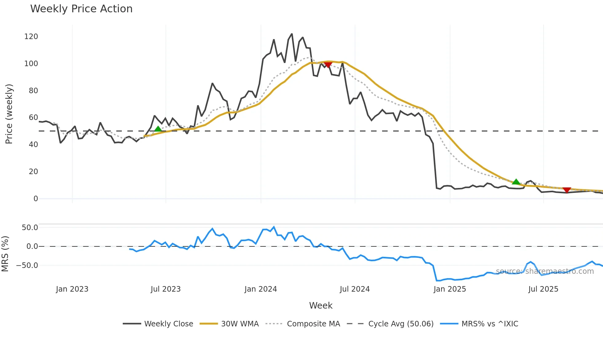 CLRB weekly Price Action chart, closing 2025-10-24