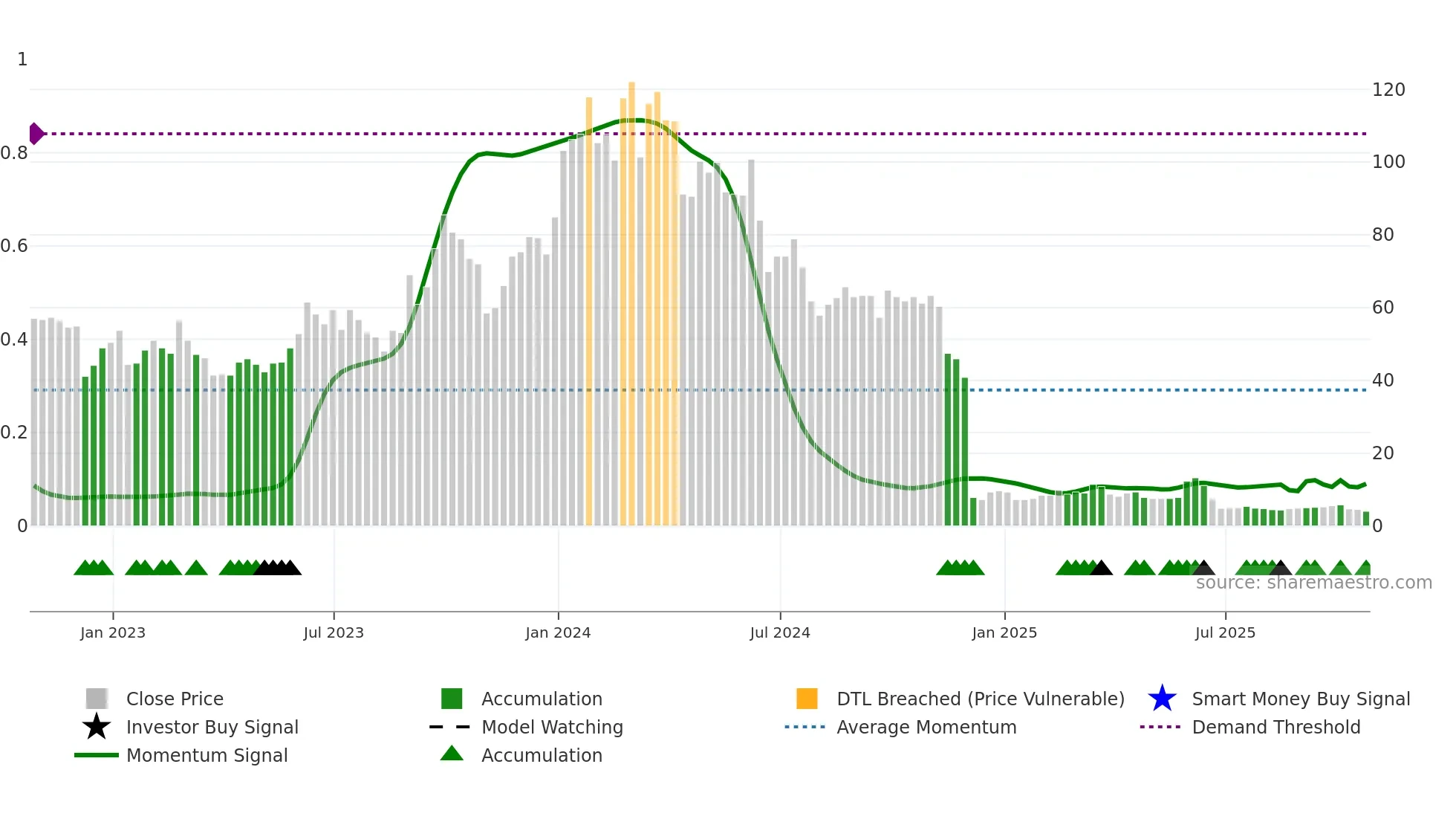 CLRB weekly Smart Money chart