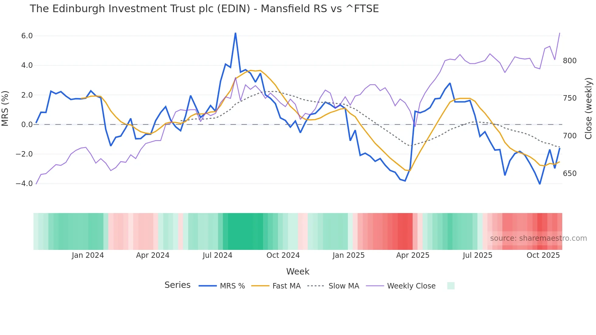 EDIN Mansfield Relative Strength chart