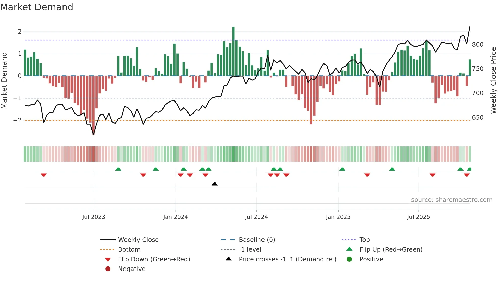 EDIN weekly Market Demand chart