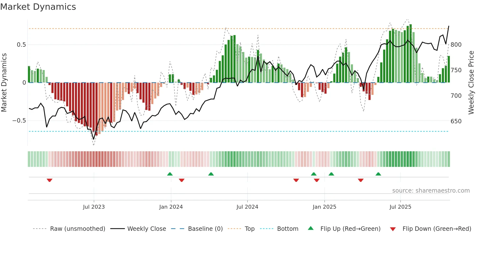 EDIN weekly Market Dynamics chart