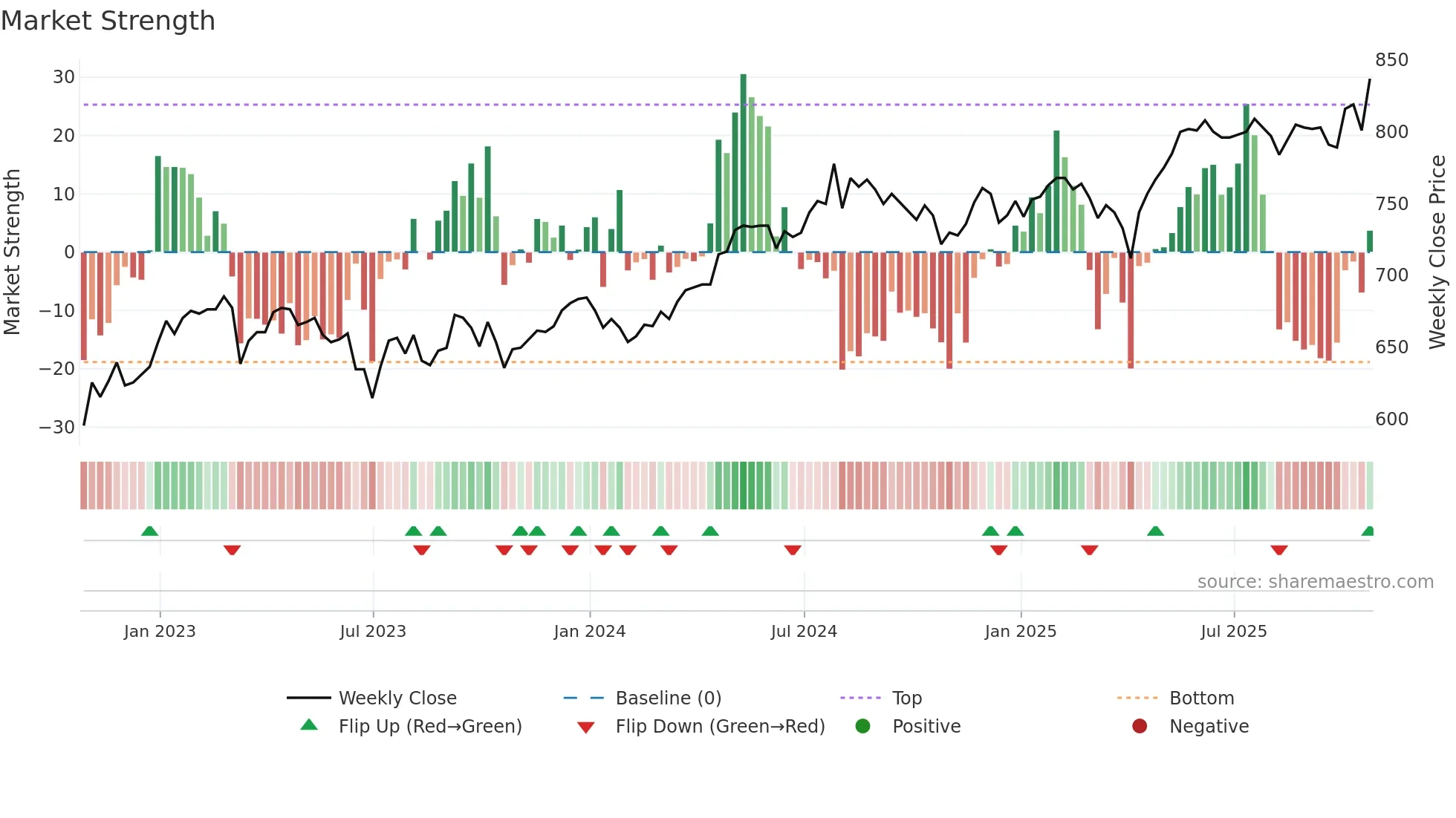 EDIN weekly Market Strength chart