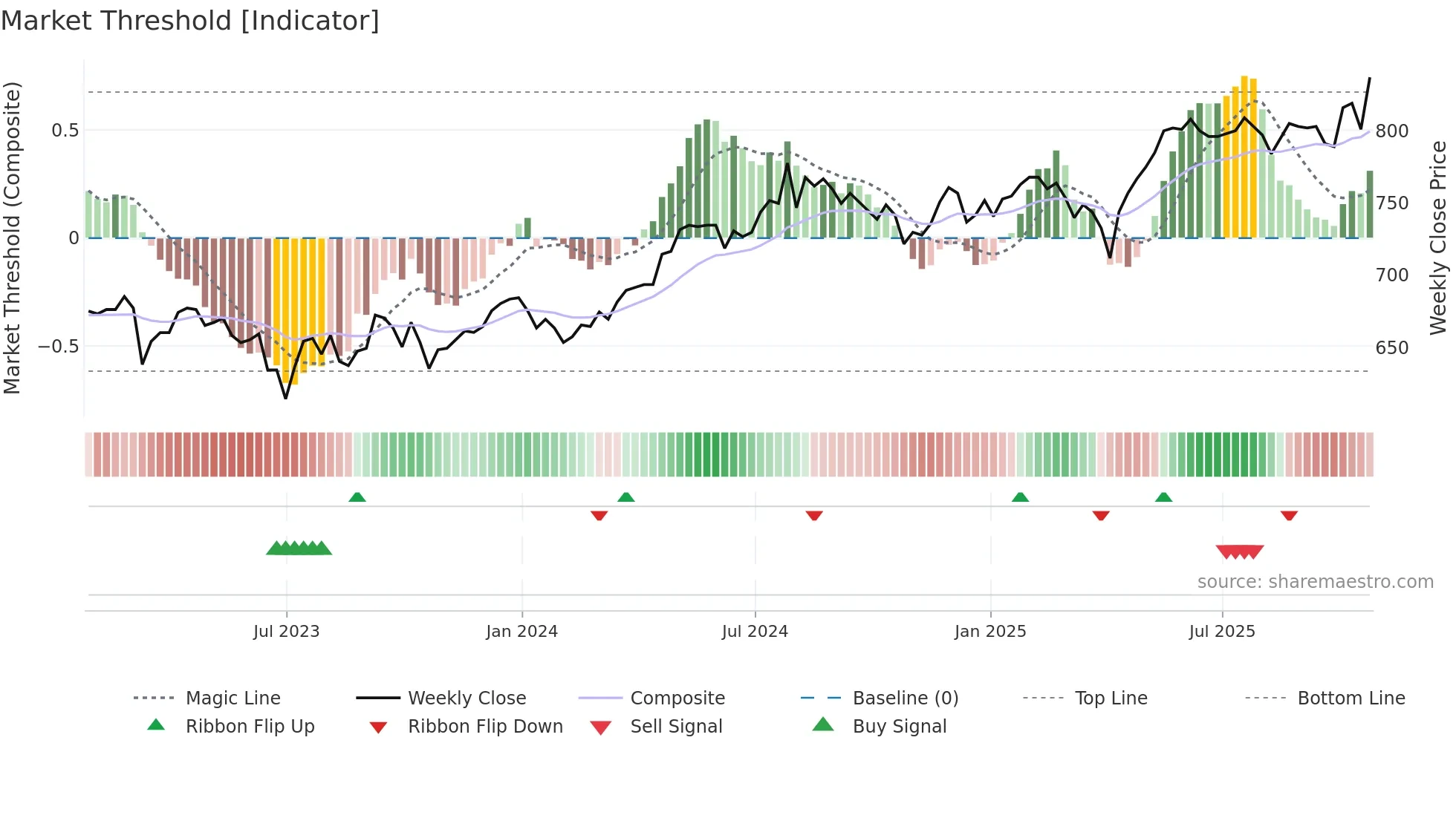 EDIN weekly Market Threshold chart