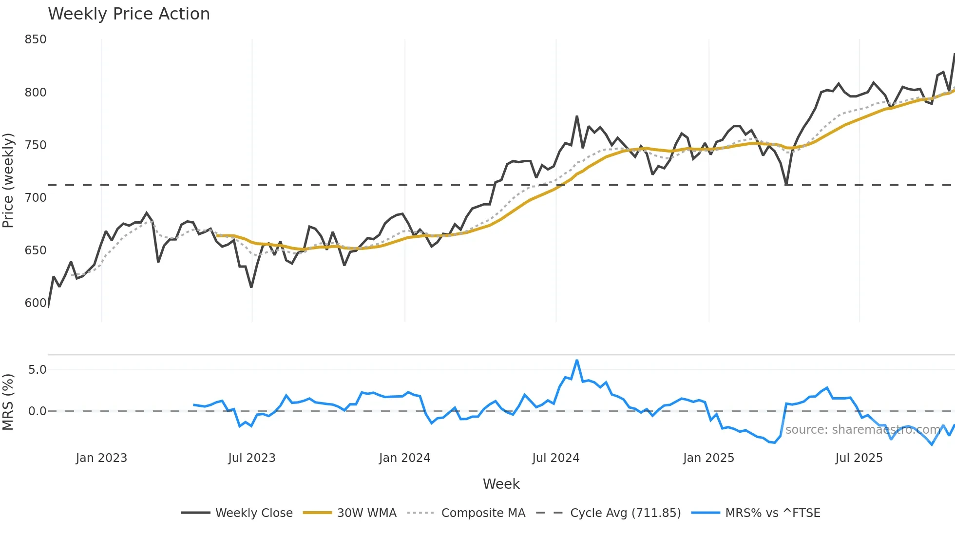 EDIN weekly Price Action chart, closing 2025-10-24