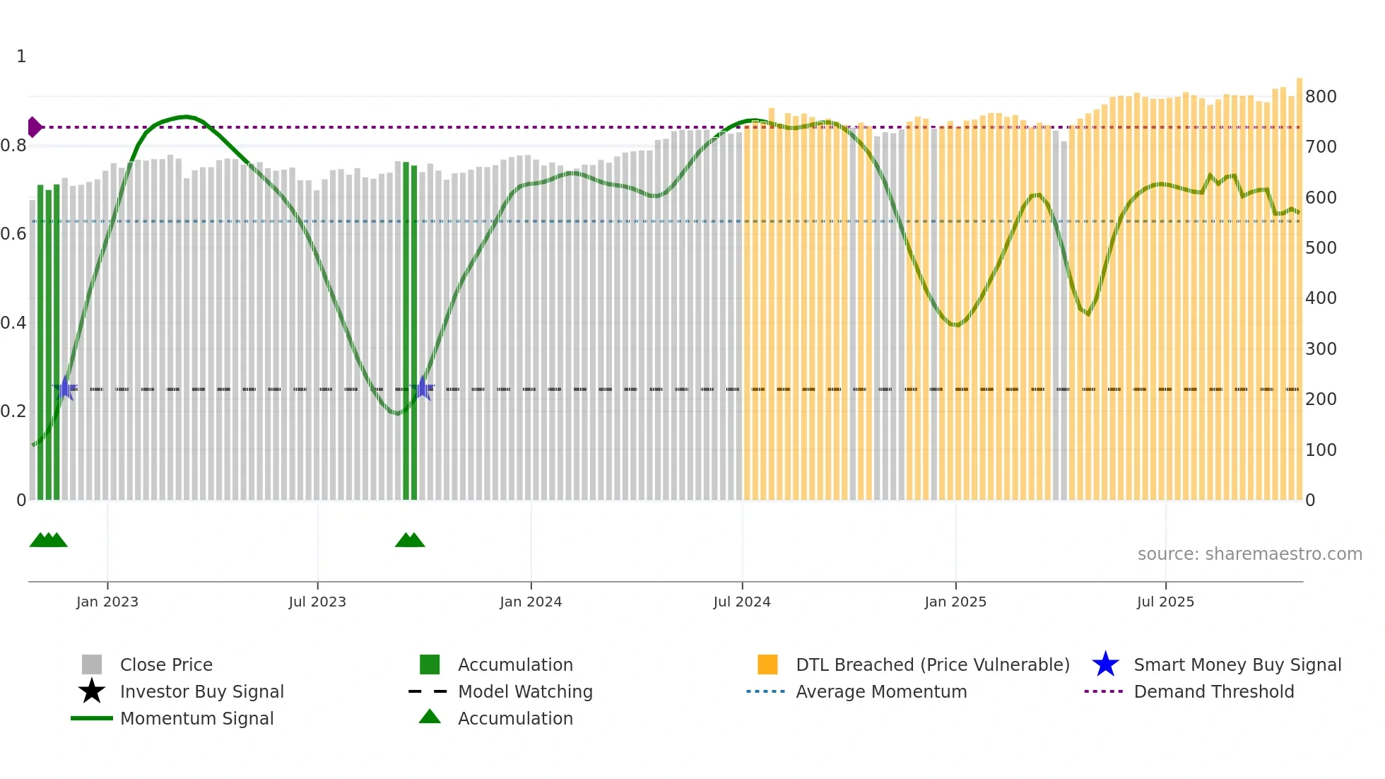 EDIN weekly Smart Money chart