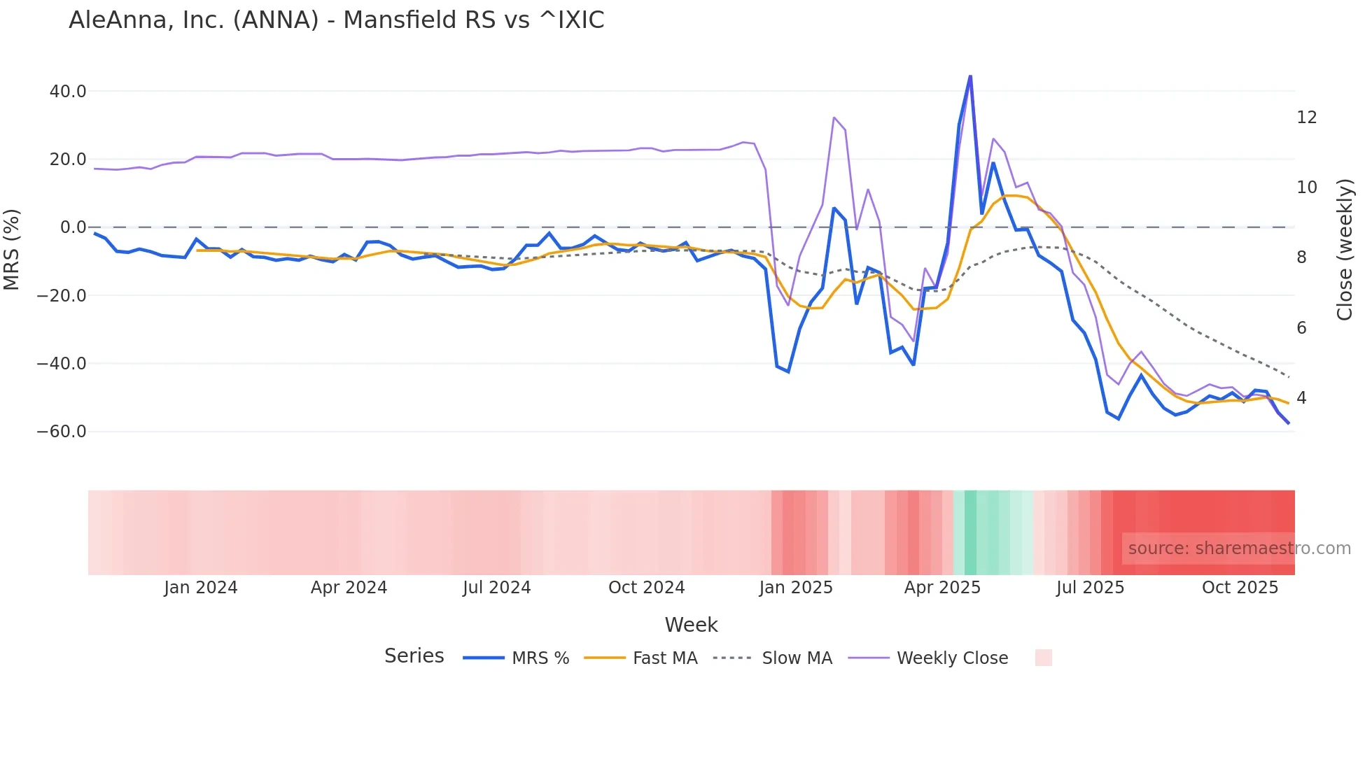 ANNA Mansfield Relative Strength chart