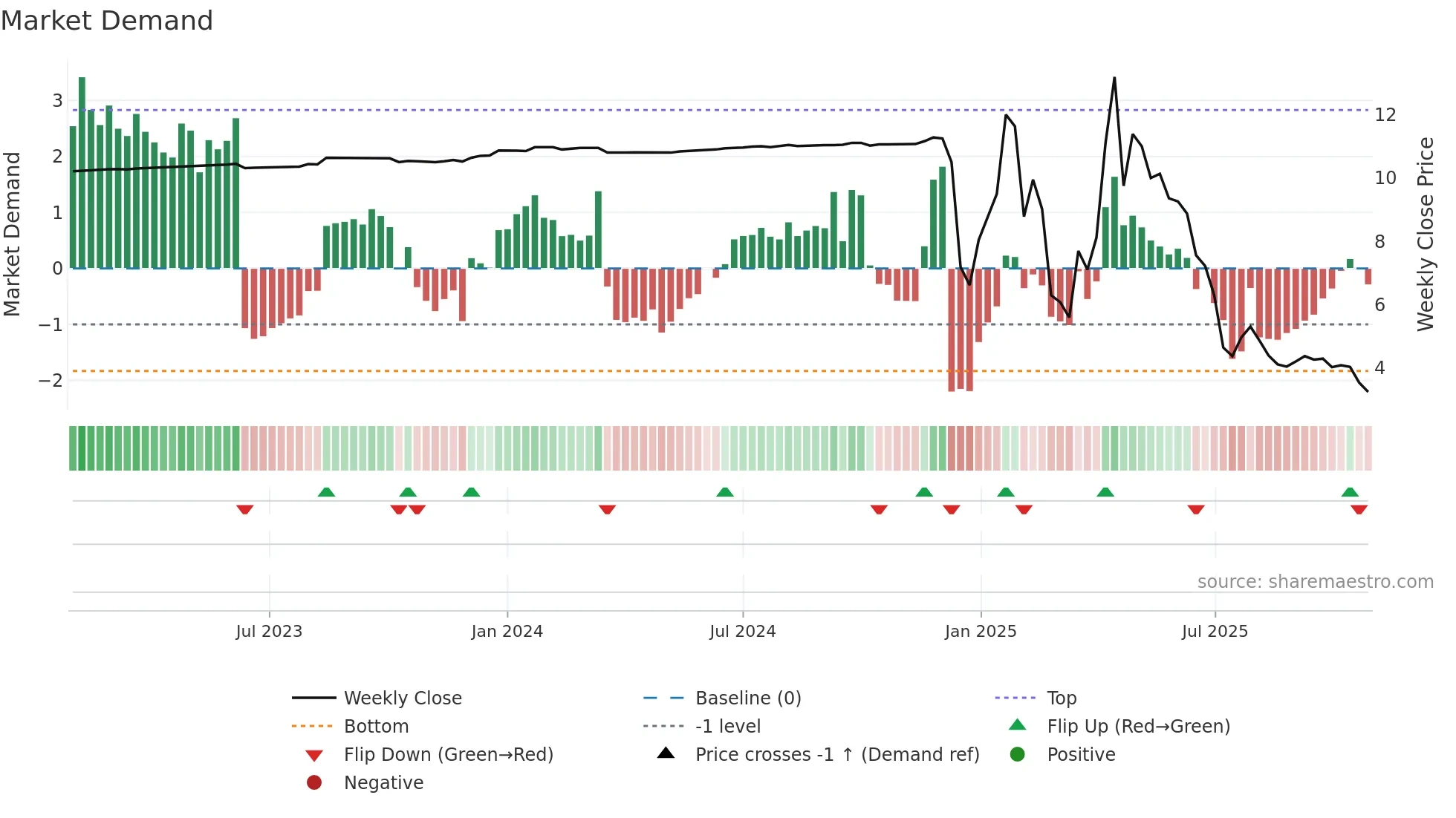 ANNA weekly Market Demand chart