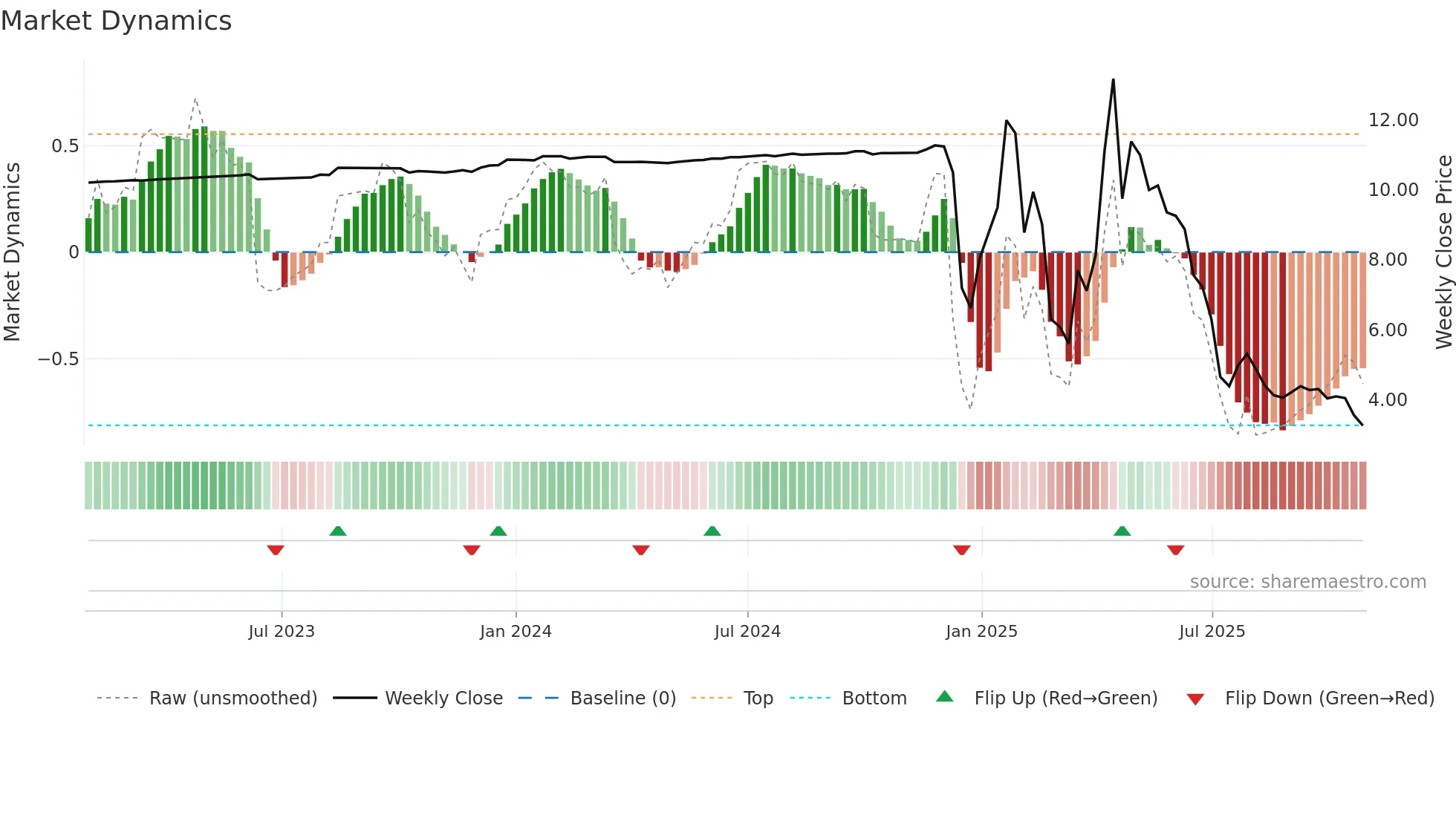 ANNA weekly Market Dynamics chart