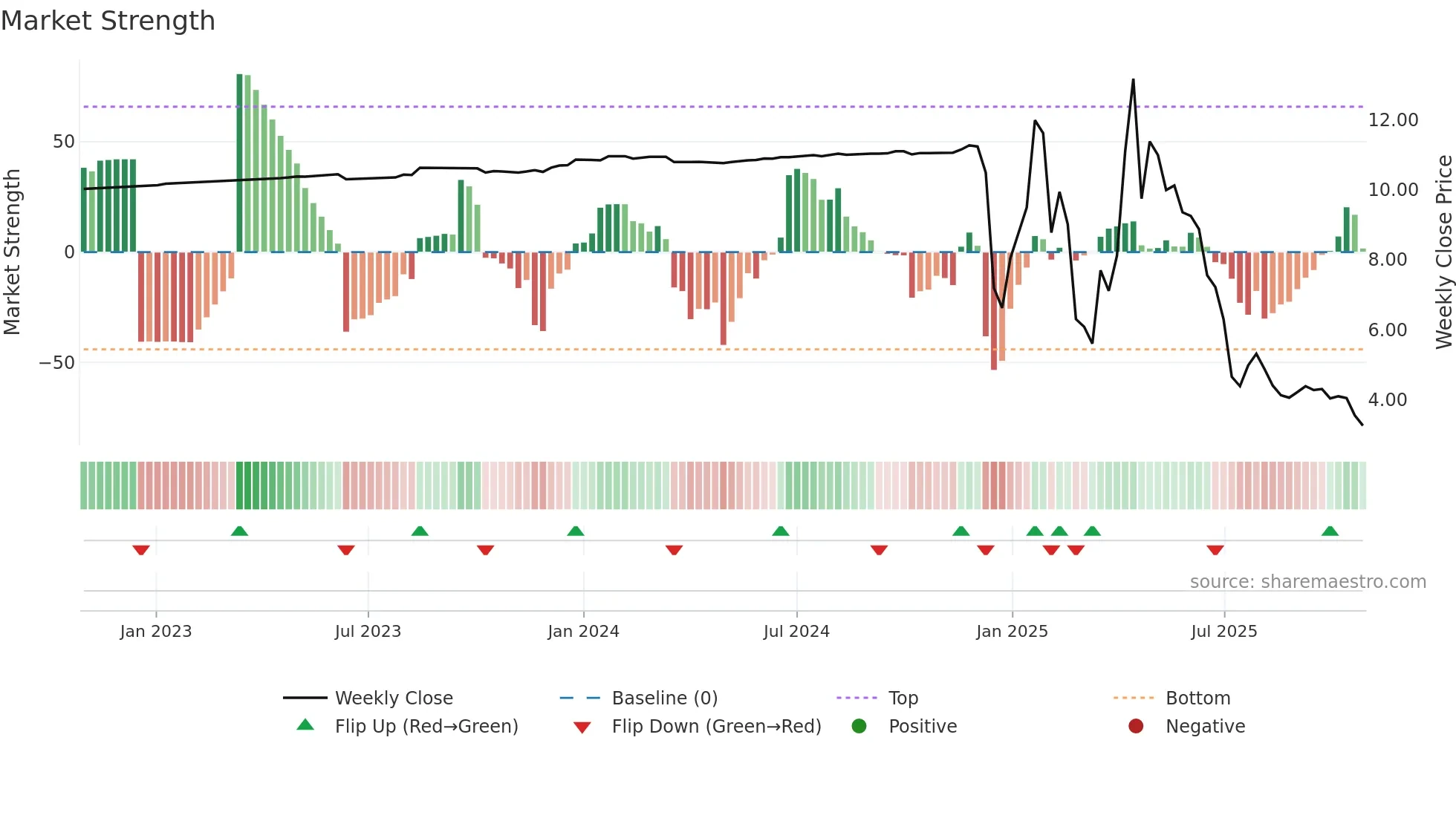 ANNA weekly Market Strength chart