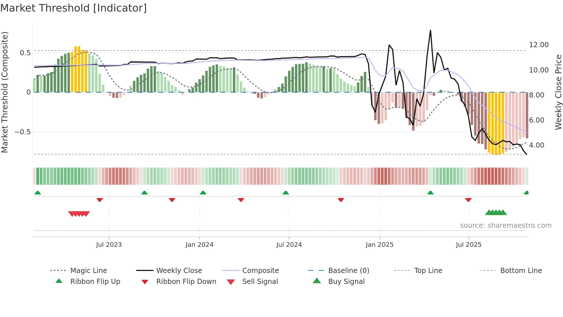 ANNA weekly Market Threshold chart