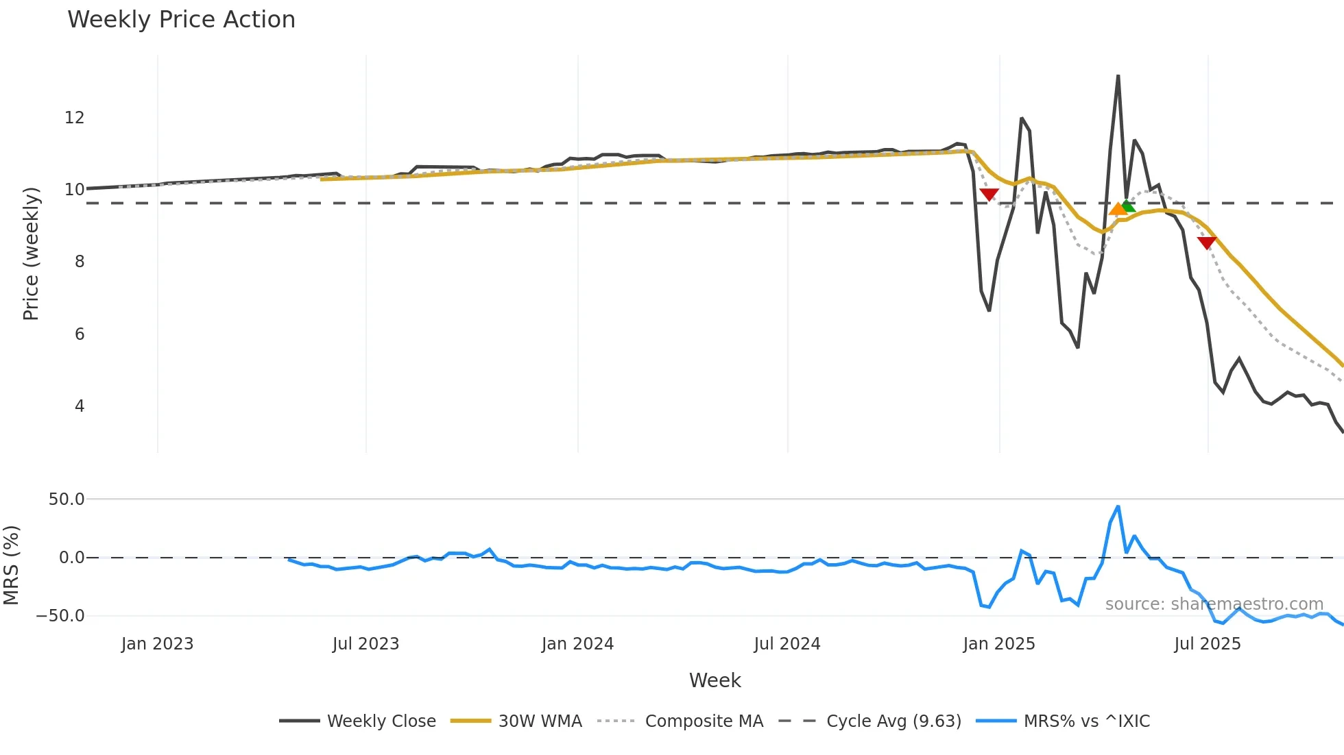 ANNA weekly Price Action chart, closing 2025-10-27