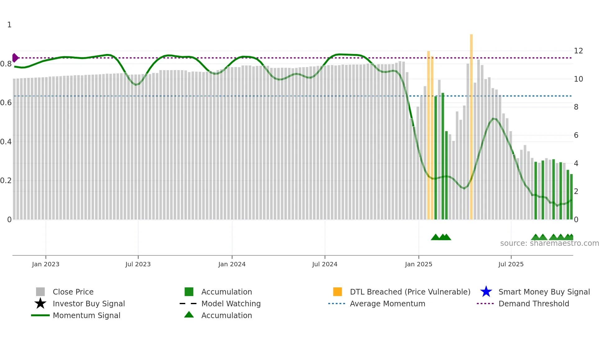 ANNA weekly Smart Money chart