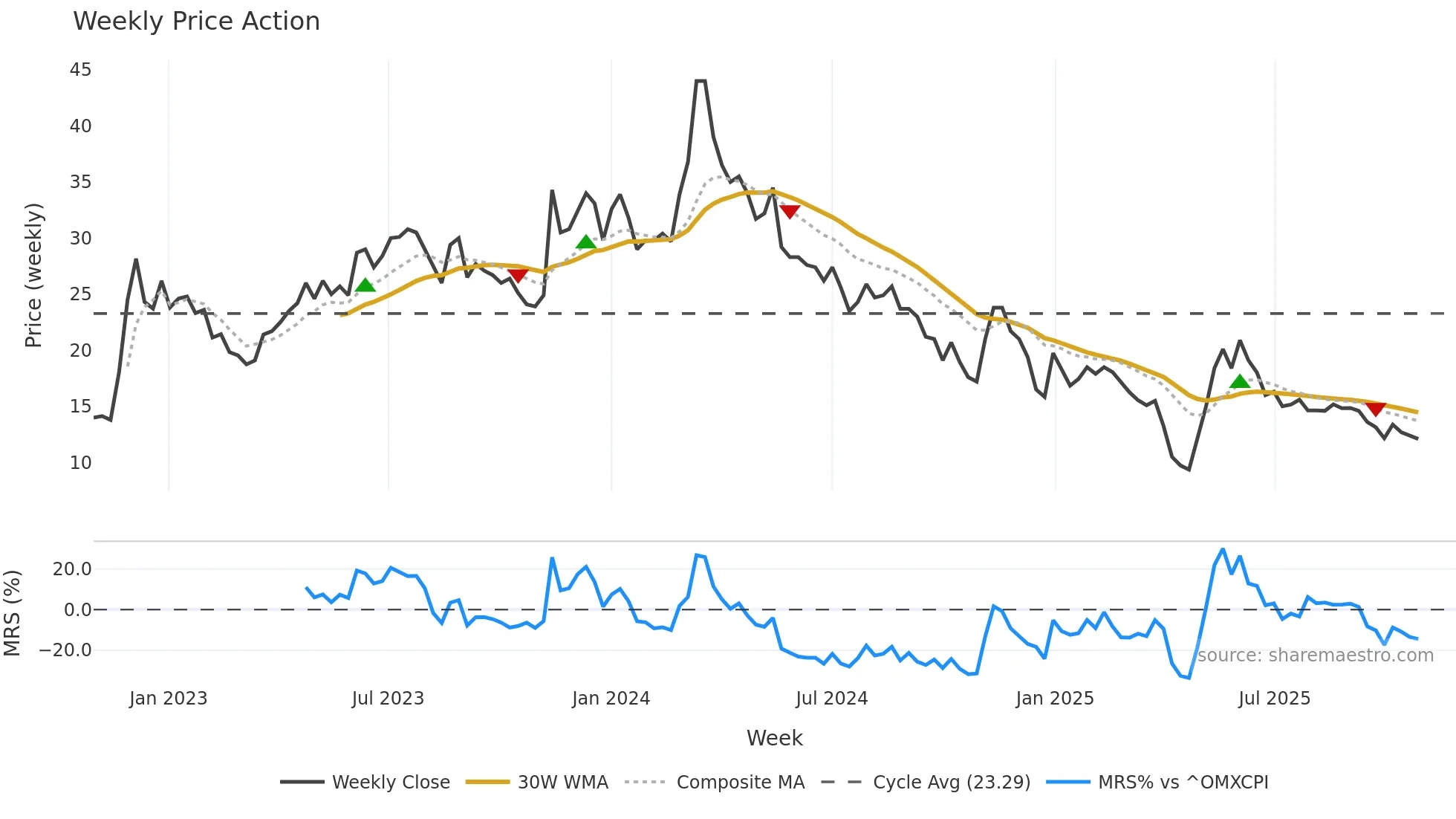 SHAPE weekly Price Action chart, closing 2025-10-27