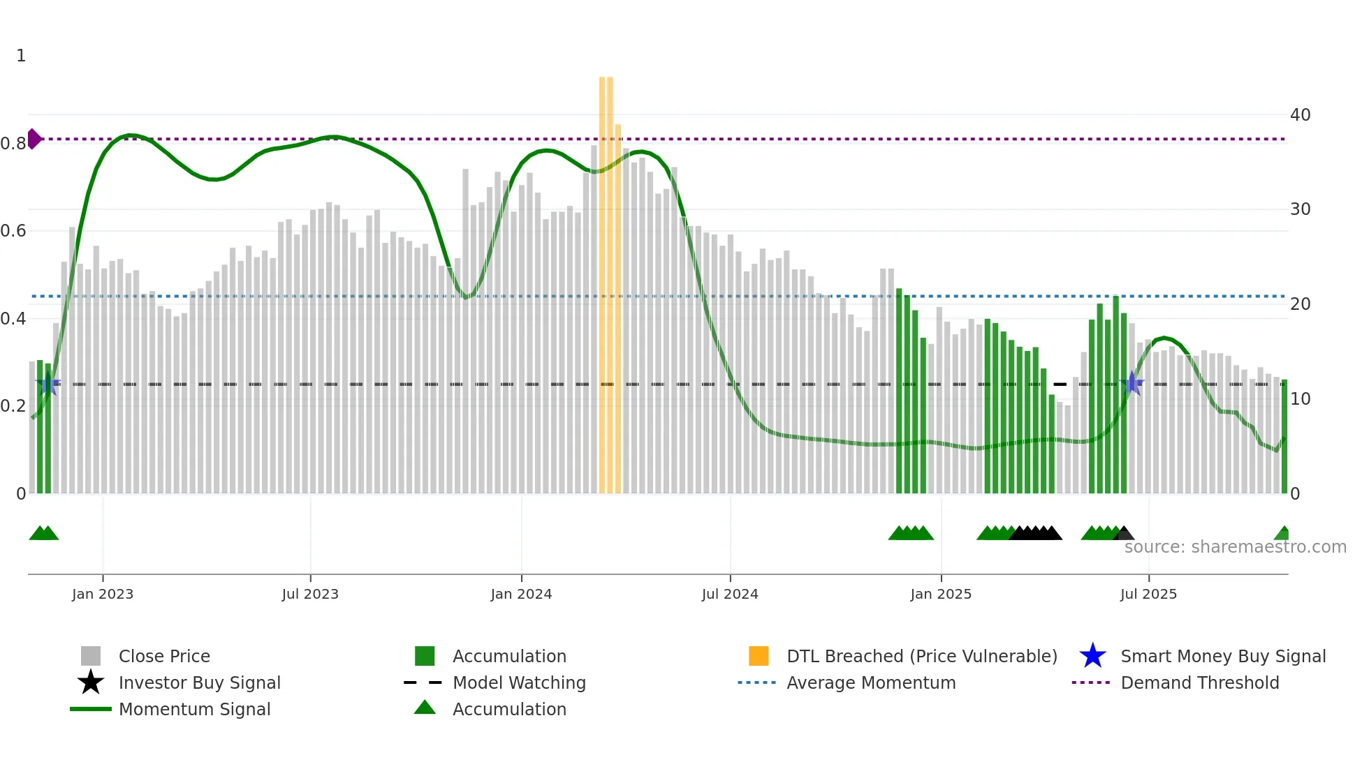 SHAPE weekly Smart Money chart