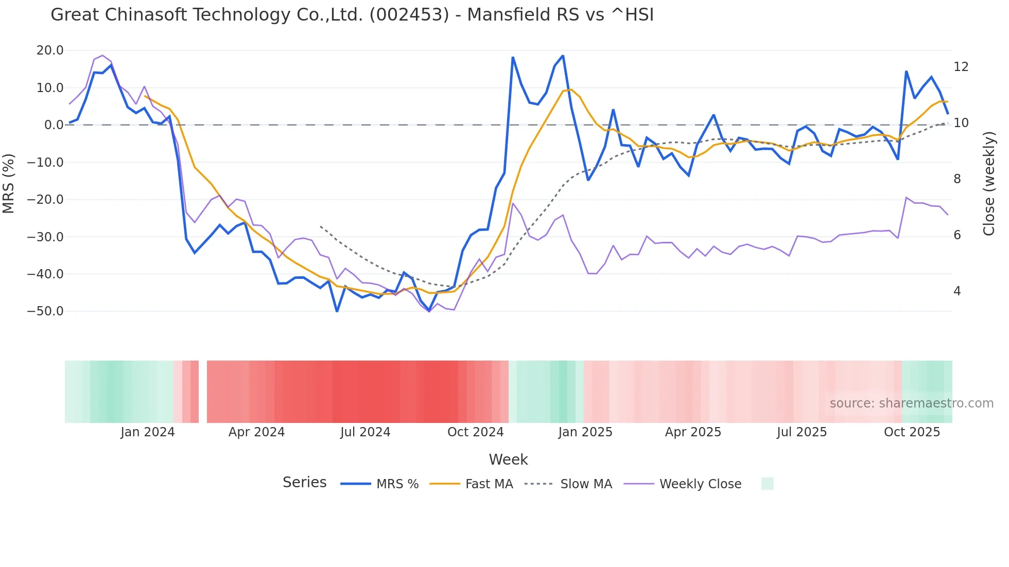 002453 Mansfield Relative Strength chart