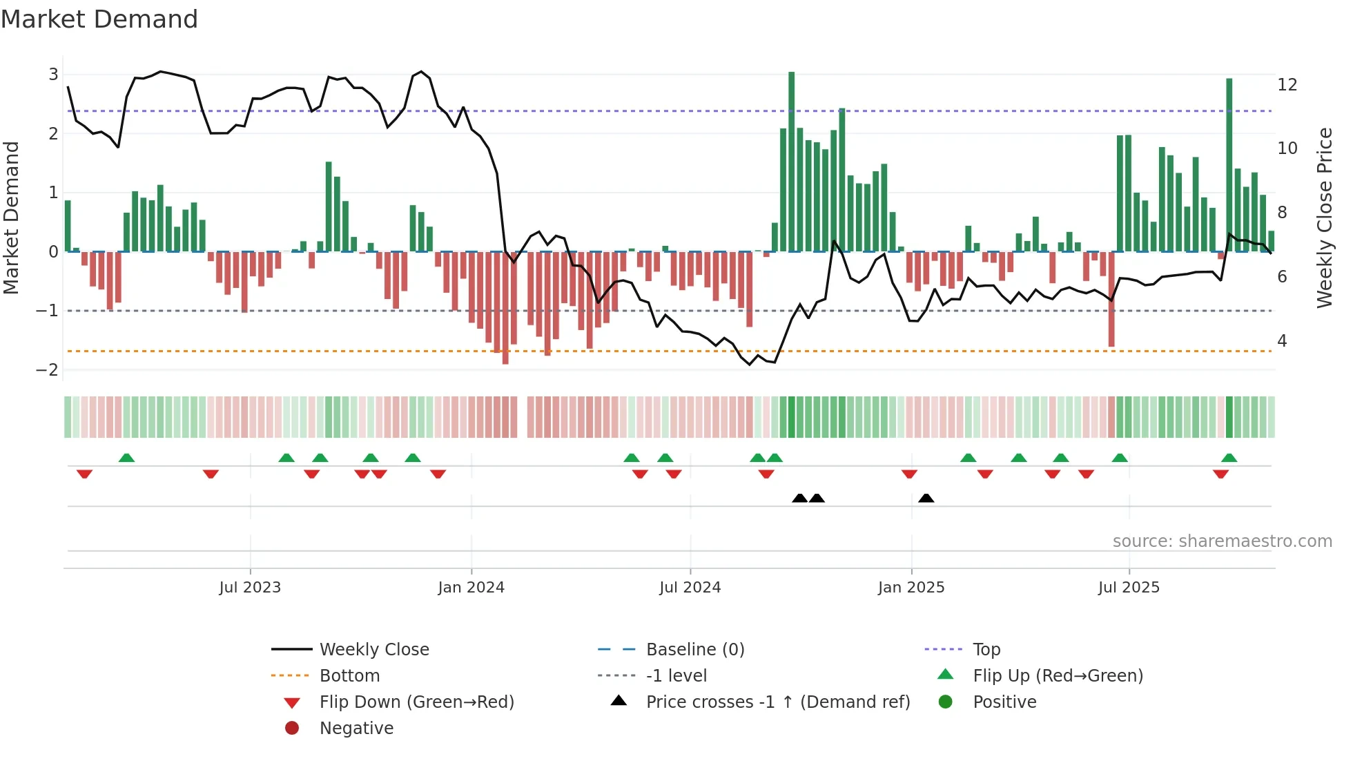002453 weekly Market Demand chart