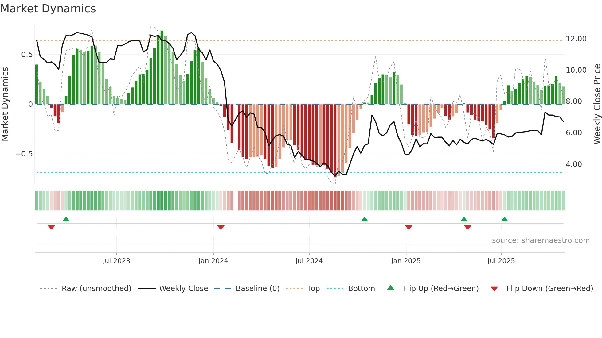 002453 weekly Market Dynamics chart
