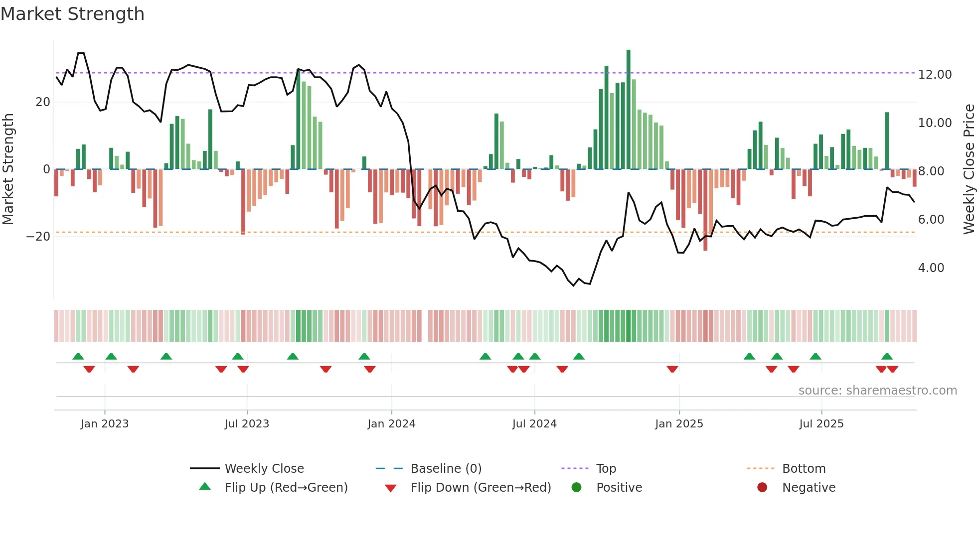 002453 weekly Market Strength chart