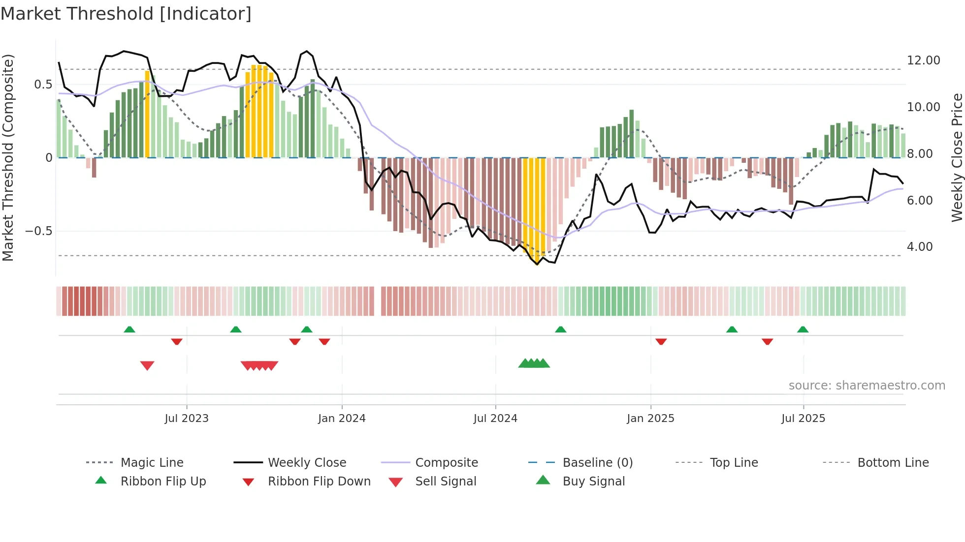 002453 weekly Market Threshold chart