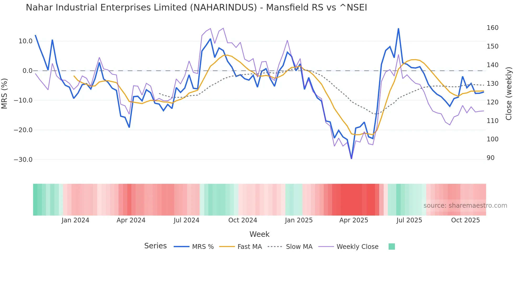 NAHARINDUS Mansfield Relative Strength chart