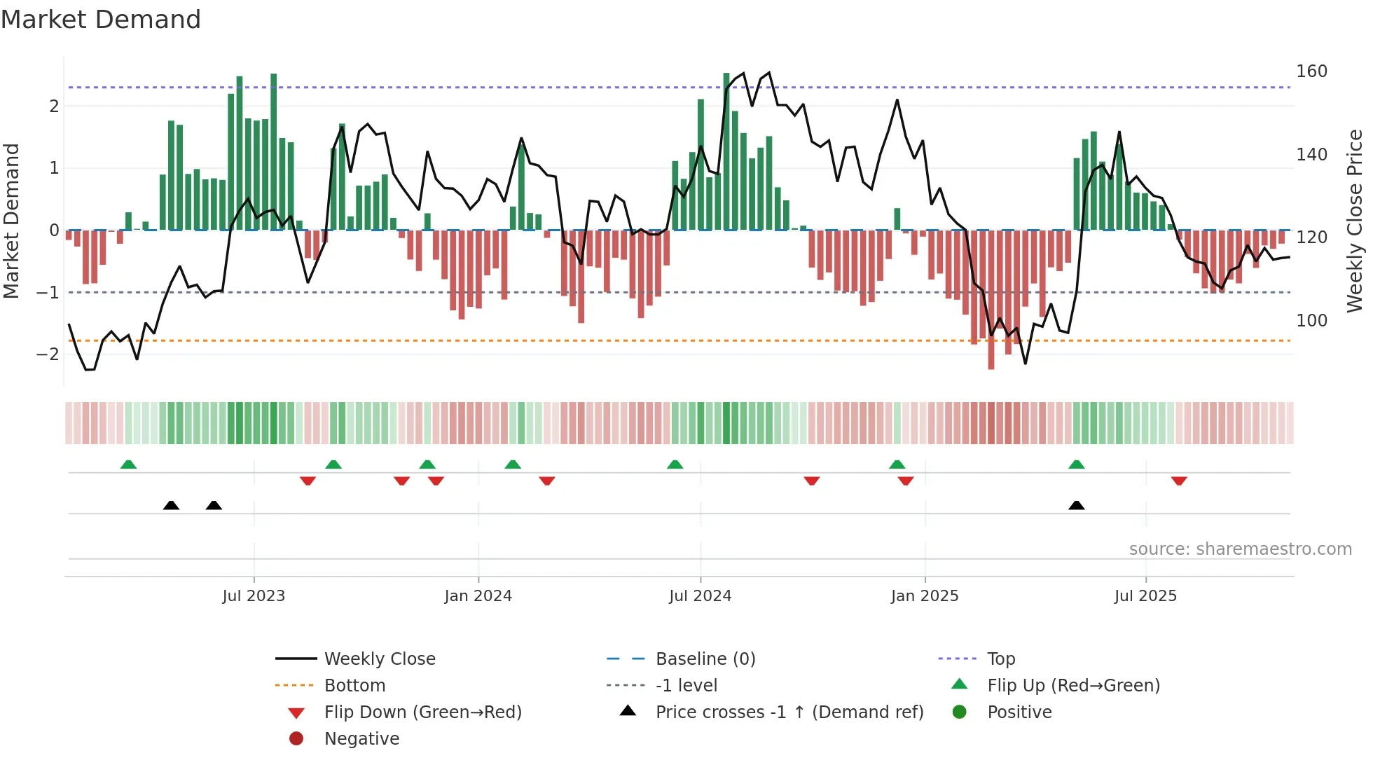 NAHARINDUS weekly Market Demand chart